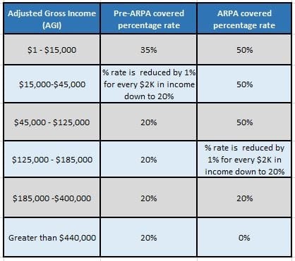 dependent agi arpa thestreet percentage