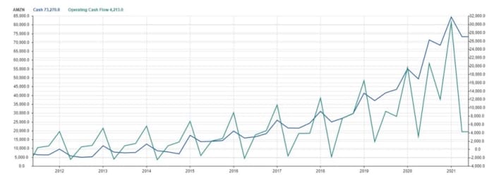 Figure 2: AMZN cash flow and operating cash flow.