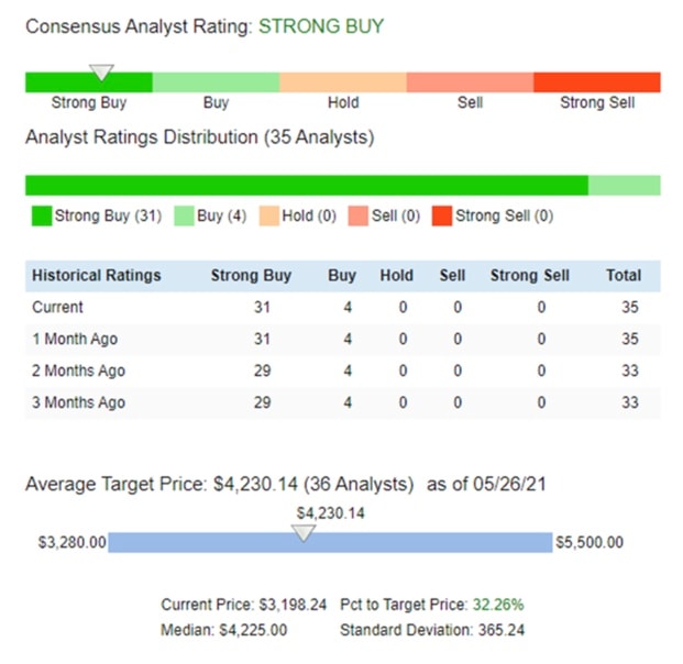 Figure 2: AMZN consensus analyst rating.