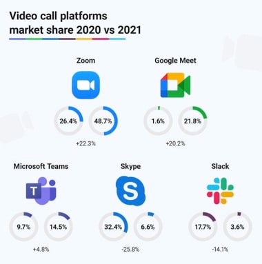 Figure 1 : Part de marché des plateformes d'appels vidéo 2020 par rapport à 2021.