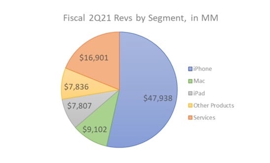 Figure 2 : Chiffre d'affaires d'Apple au 2T21 par segment.