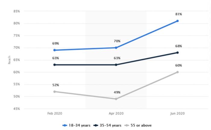 Figure 2: Amazon Prime usage penetration among internet users in the United States as of June 2020, by age group.