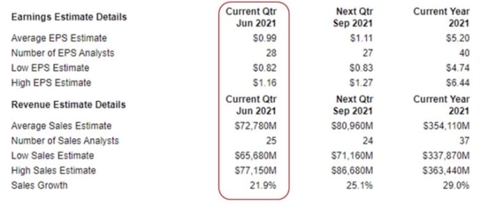 Figure 2: Details of the AAPL earnings / income estimate.