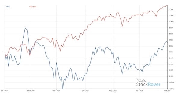 Figure 2: Annualized return - AAPL vs. S&P 500.