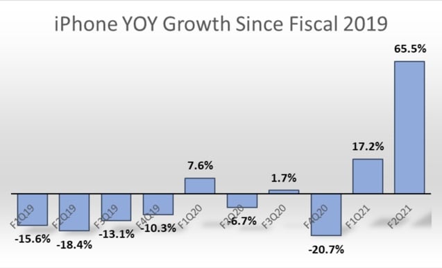 Figure 2: iPhone YOY growth since fiscal 2019.