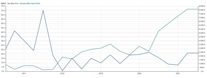 Figure 2: AMZN tax rate vs. Income after tax.