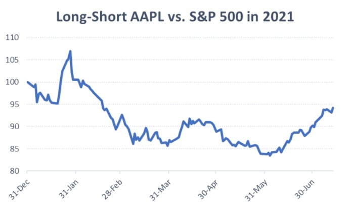 Figure 2: Long-Short AAPL vs. S&P 500 in 2021.