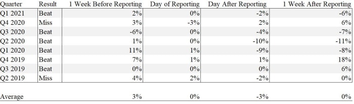Note: The day before/after reporting data only included intraday price action. The week before/after reporting only included intra-week price action.