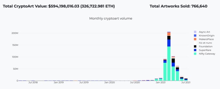Figure 2 : Volume mensuel de cryptoart.