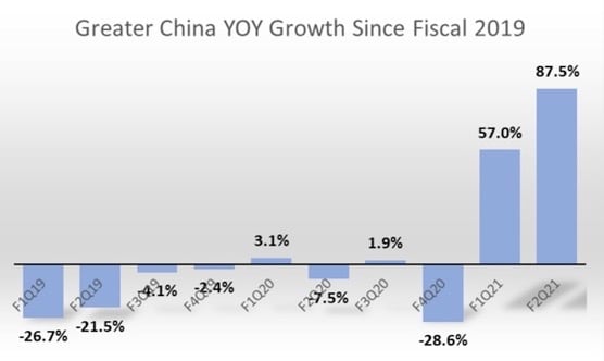 Figure 2: Greater China YoY growth since fiscal 2019.