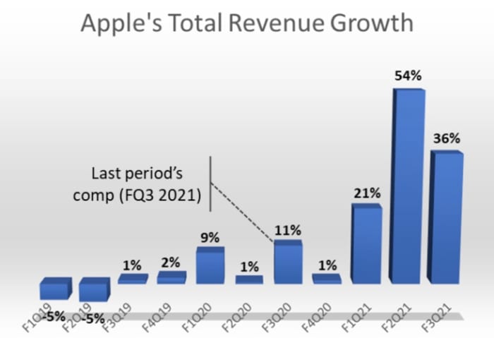 Figure 2: Apple's total revenue growth.