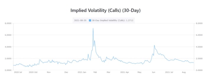 Figure 2: Implied volatility (calls) (30-day).