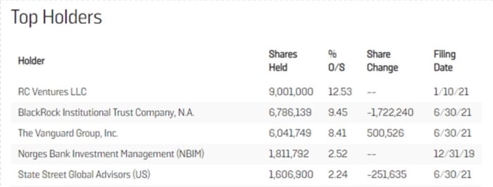Figure 1: GME top holders.