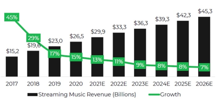Figure 2: Music streaming revenue and growth.