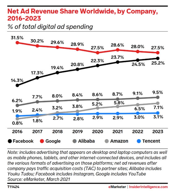 Figure 2: Net ad revenue share worldwide, by company.