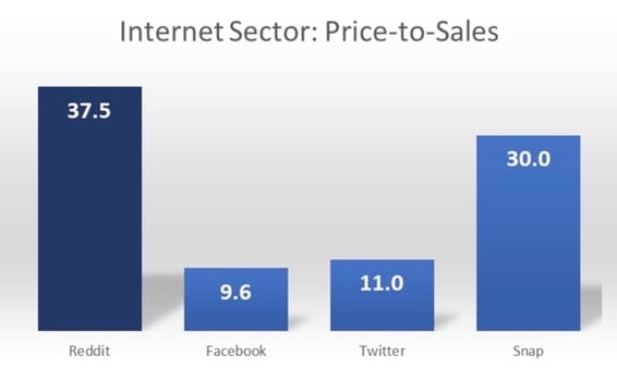 Figure 2: Internet sector price-to-sales.