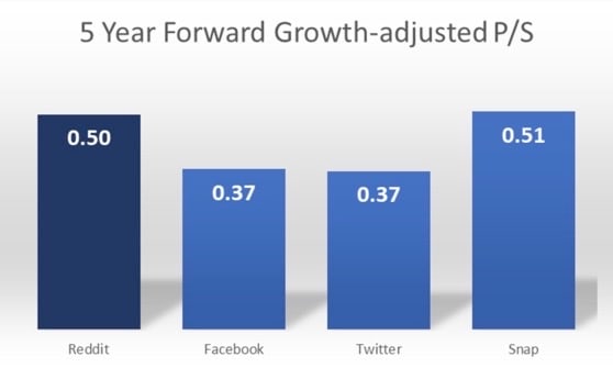 Figure 3: 5 year forward growth-adjusted P/S.