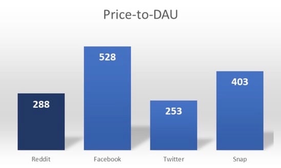 Figure 4: Price-to-DAU