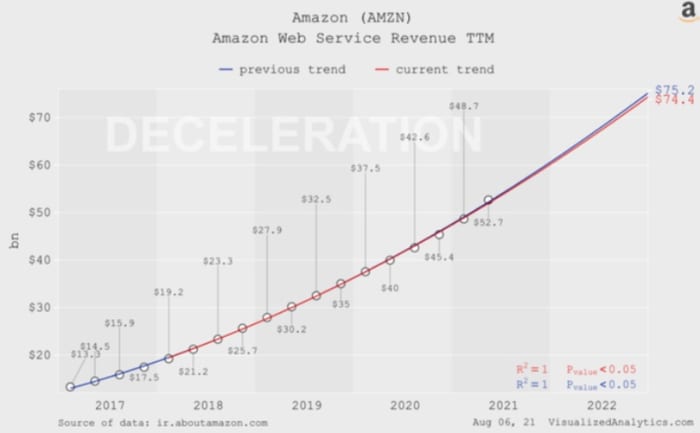 Figure 2: AWS revenue TTM.