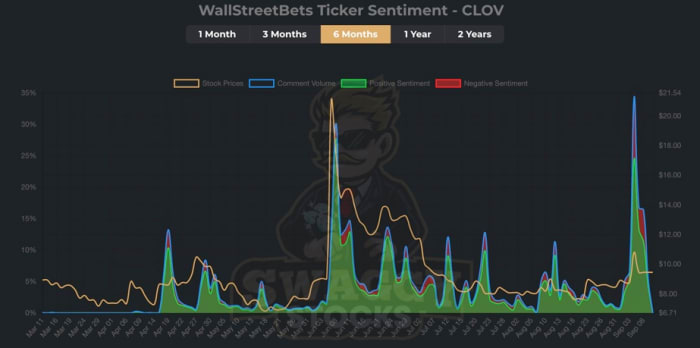 Figure 2: WallStreetBets ticker sentiment - CLOV