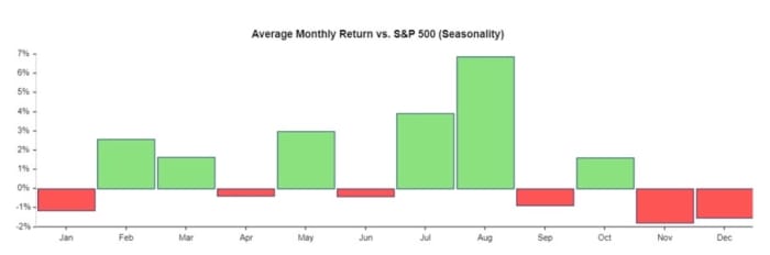Figure 2: Apple's average monthly returns vs. S&P 500.