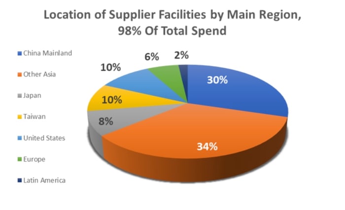 Figure 4: Location of supplier facilities by main region, 98% of total spend.