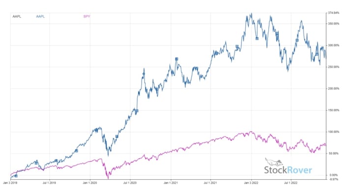 Figura 2: AAPL vs. SPIA da gennaio 2019.
