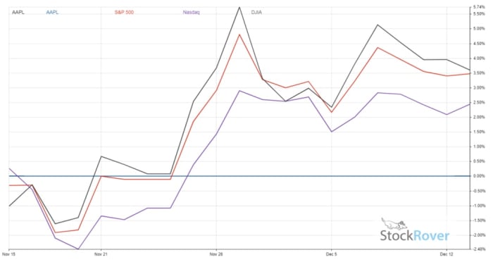 Figure 2: AAPL vs.  S&P 500, Nasdaq and Dow.