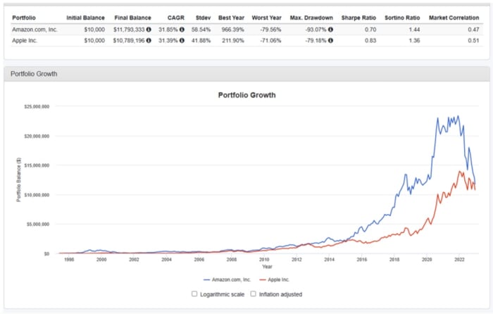 Figure 2: Apple vs.  Growth of the Amazon portfolio.