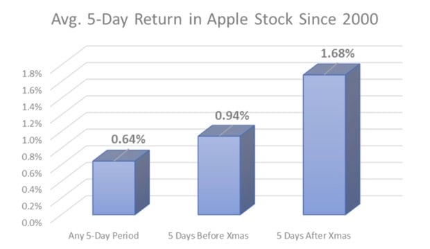 Figure 3: 5-day average return of Apple stocks since 2000.