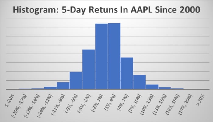 Figure 2: Histogram: 5-day returns in AAPL since 2000.