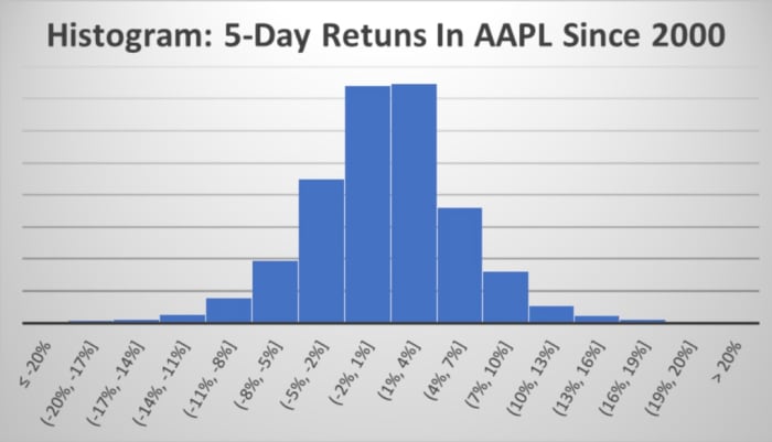 Figure 2: Histogram: 5-day returns in AAPL since 2000.