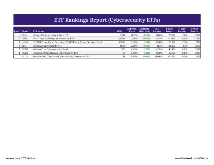 best cybersecurity ETFs