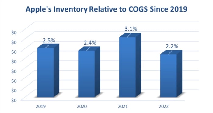 Figure 4: Apple's inventory relative to COGS since 2019.