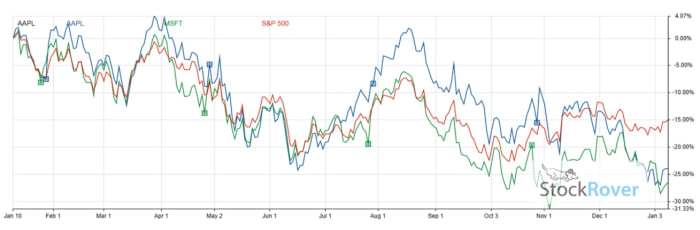 Figure 2: AAPL and MSFT vs.  S&P 500.