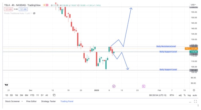 Figure 5: TSLA classical outcome expected in the event of a breakout and closure above the daily support or resistance.