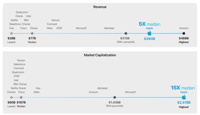 Figure 2: Comparison of Apple's revenue and market capitalization between large cap companies.