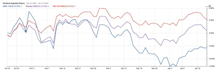 Figure 2: Apple, Nasdaq and S&P 500 returns since the last earnings season.