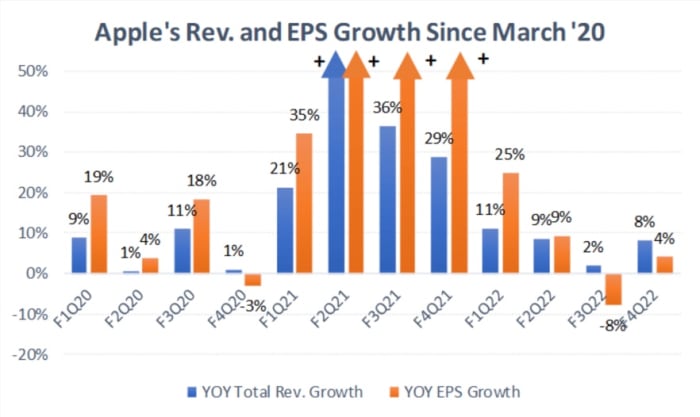 Figure 3: Apple's earnings and EPS growth since March 20th.