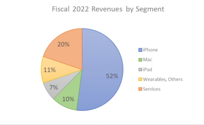 Figure 2: Apple's fiscal 2022 earnings by segment.