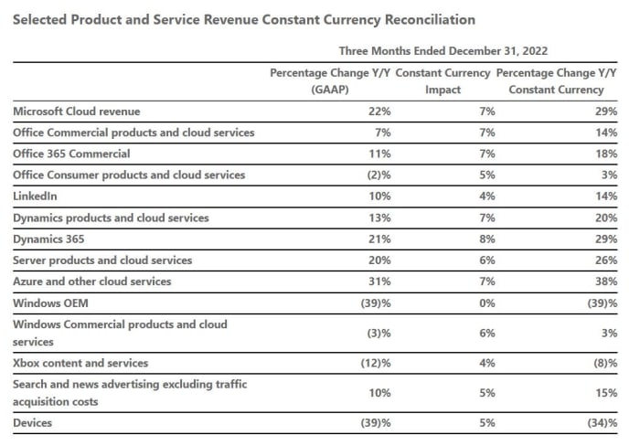 ธุรกิจ MSFT FQ2