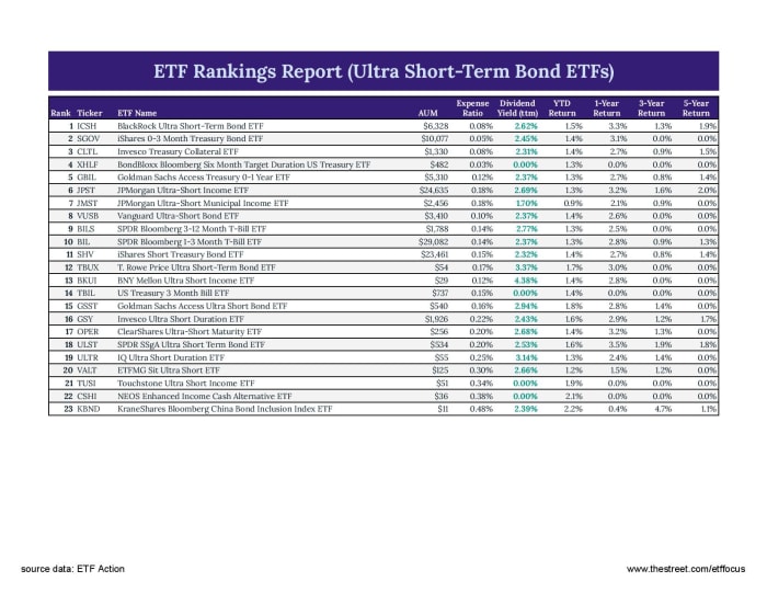 Best Ultra ShortTerm Bond ETFs ETF Focus on TheStreet ETF research