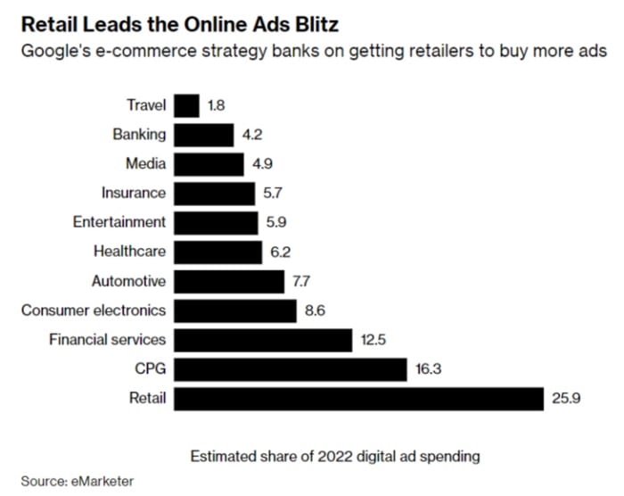 Figure 2: Retail leads the online ads blitz.