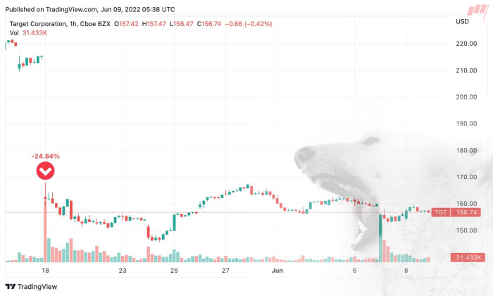 Target's EPS miss wasn't so different from Chargepoint's — but you wouldn't believe that from looking at the charts.