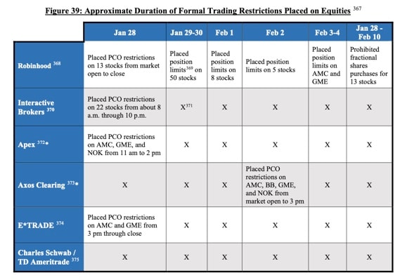 Figure 2: Approximate duration of formal trading restrictions placed on equities.