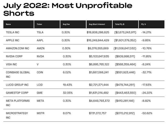 Figure 2: July 2022 most unprofitable shorts