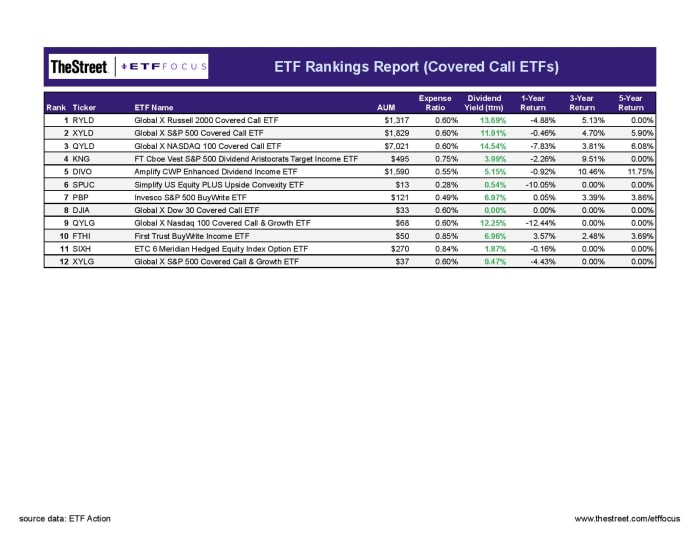 Top 7 High Yield Covered Call ETFs For 2022 (Updated July 2022) ETF