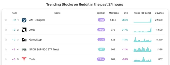 Figure 4: Trending stocks on Reddit on August 3.