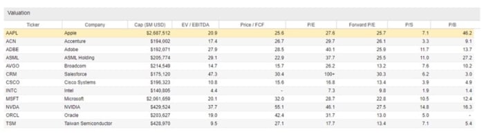 Figure 3: Apple peers key valuation metrics selected by Stock Rover.