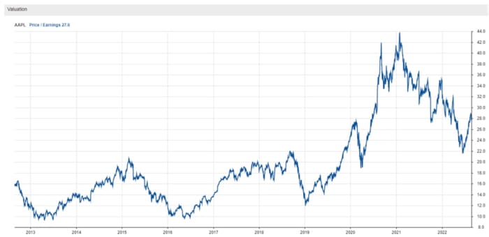Figure 2: Apple's valuation.